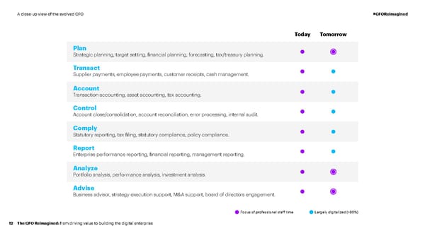 CFO Reimagined | CFO Global Research | Accenture - Page 12