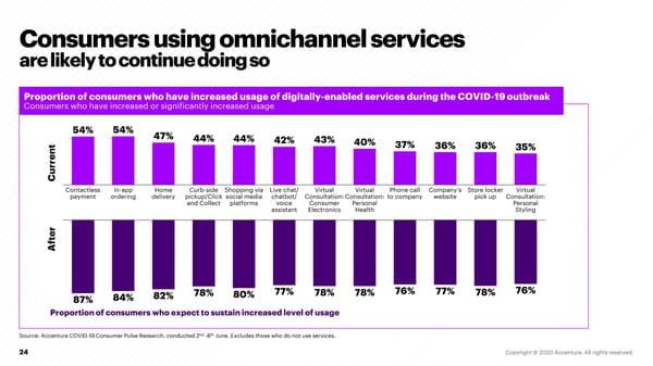 COVID-19: How is the Retail Consumer Changing? - Page 24